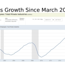 Jobs Growth Since March 2010 - Chart